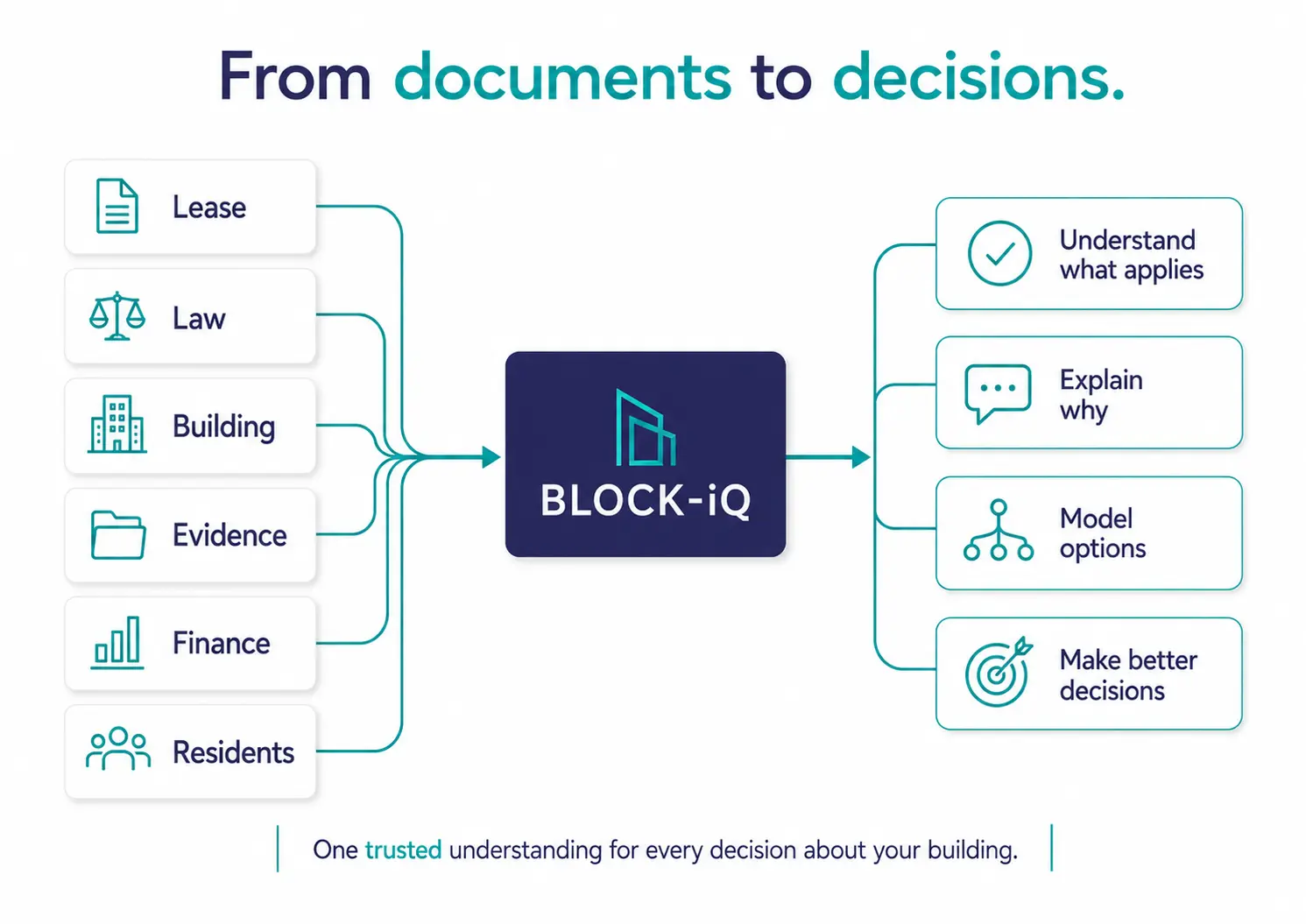 From documents to decisions: lease, law, building, evidence, finance and residents feed into BLOCK-iQ, which helps people understand what applies, explain why, model options and make better decisions