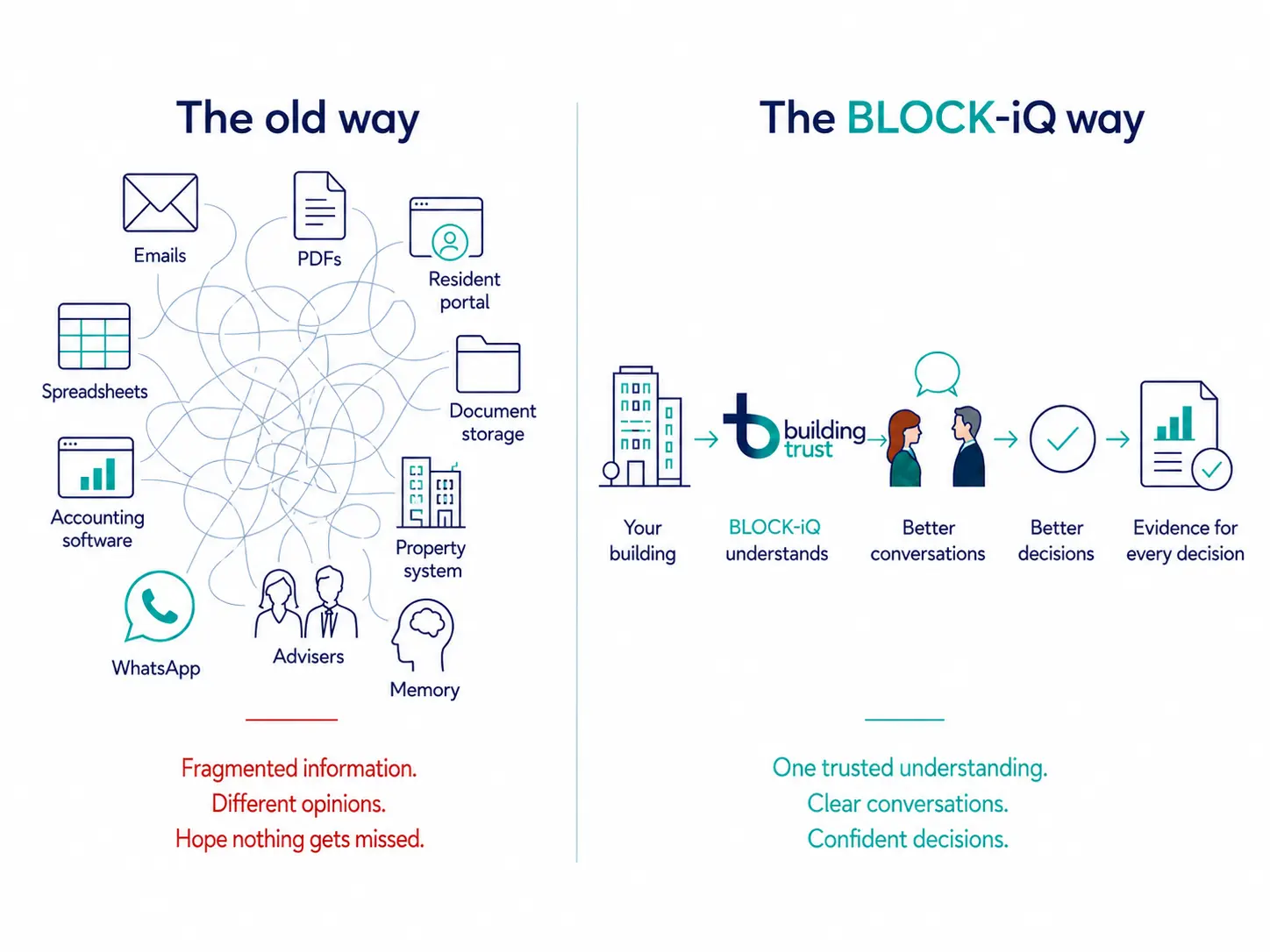 The old way scatters building information across emails, PDFs, portals, spreadsheets, document storage, accounting software, property systems, WhatsApp, advisers and memory. The BLOCK-iQ way connects the building to better conversations, better decisions and evidence for every decision.