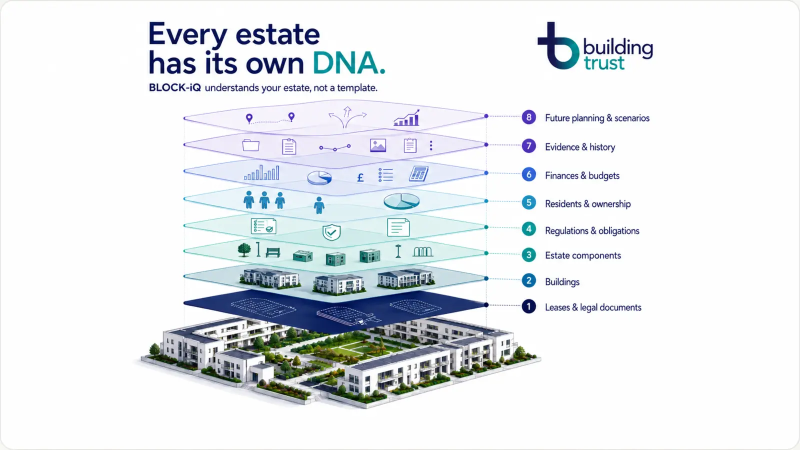 Estate DNA diagram showing eight connected layers from leases and legal documents through buildings, components, obligations, residents, finances, evidence and future planning